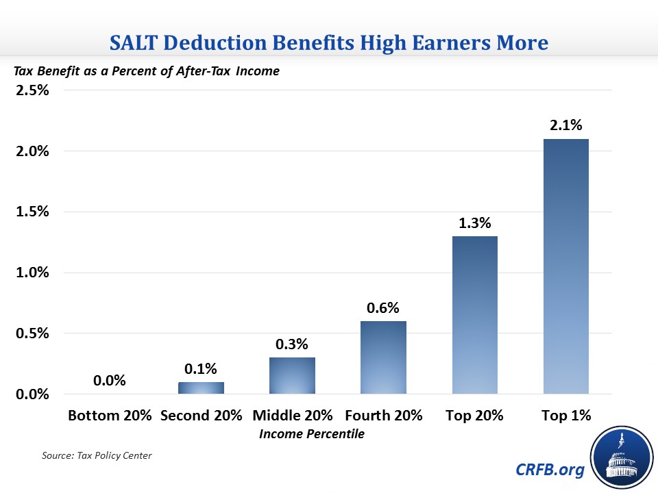 Salt Tax Deduction Repeal - Karrie Coker